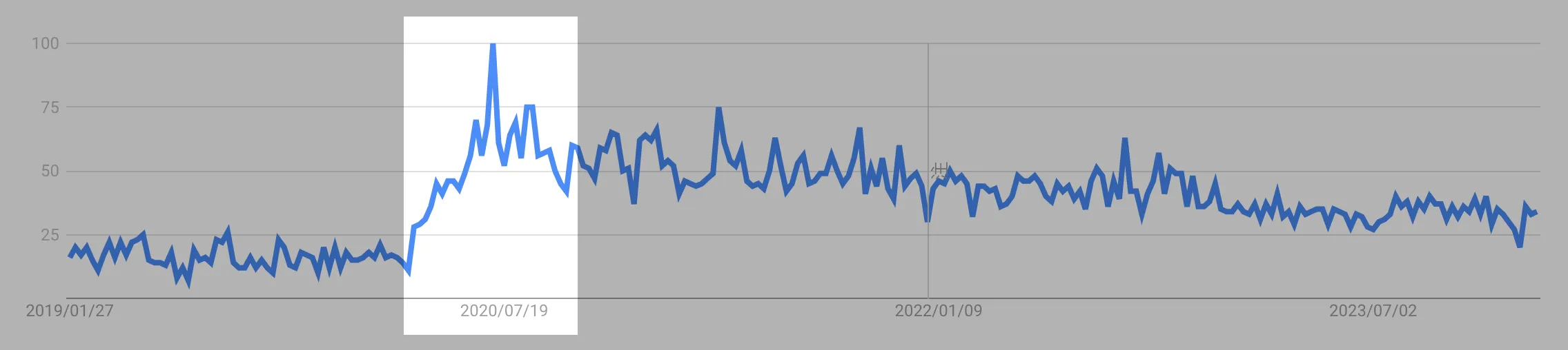「オンラインイベント」の検索ボリューム（Google Trends）